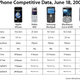 Illustration for article titled Apple Corrects iPhone Competitive Data Chart